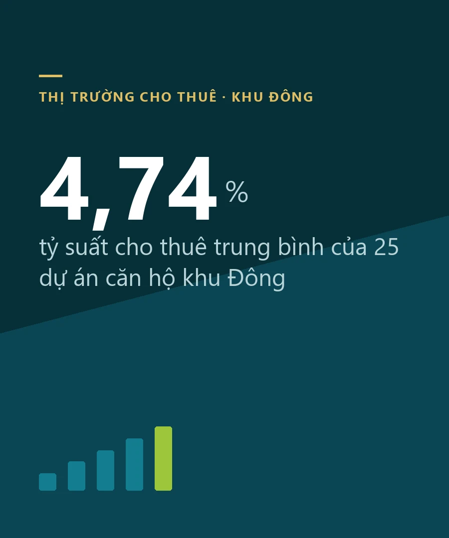 Thẻ số liệu: tỷ suất cho thuê trung bình 4,74% của 25 dự án căn hộ khu Đông TP.HCM